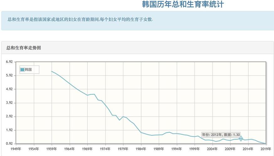 新澳今晚开奖结果查询表34期和韩国生育率上升与韩国生育率上升的原因